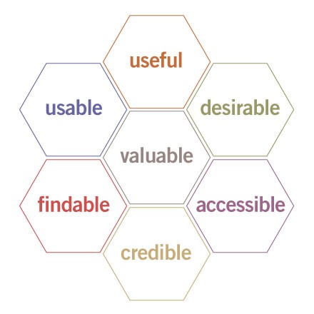 honeycomb - Showit Peter Morville’s User Experience Honeycomb notes in order for there to be a meaningful and valuable user experience, information must be useful, usable, desirable, findable, accessible, and credible.