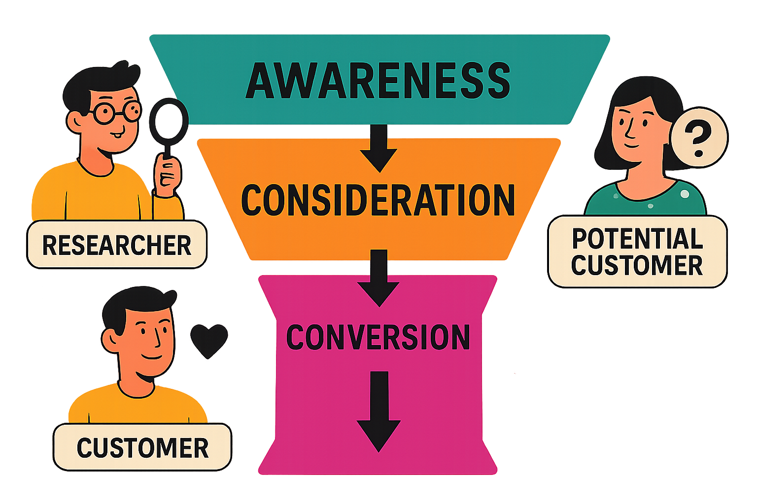 a graphic that illustrates a marketing funnel visualizing t - Showit Image depicting a marketing funnel in the How to Build a Marketing Funnel blog