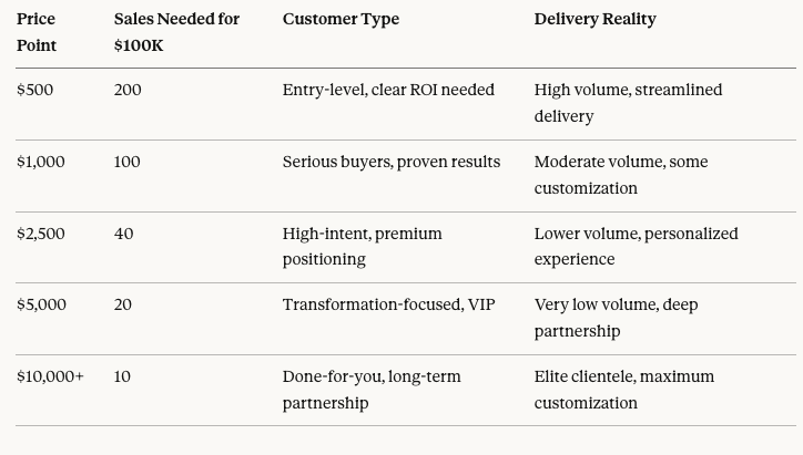 pricing strategy for creative business owners chart